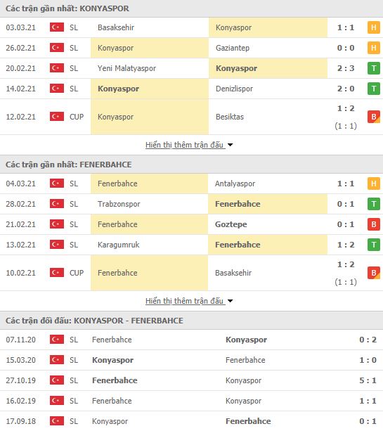 Nhận định, Soi kèo Konyaspor vs Fenerbahce, 23h00 ngày 8/3, VĐQG Thổ Nhĩ Kỳ 2