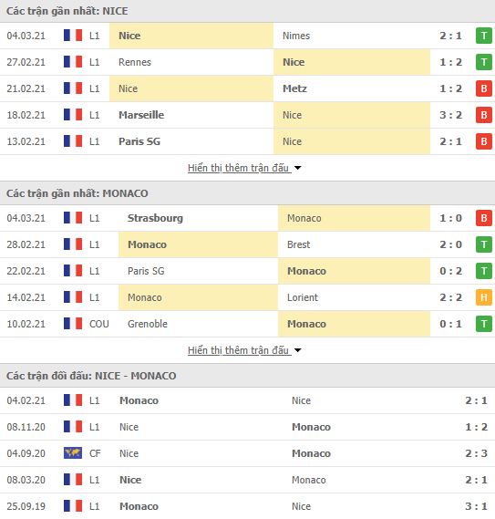Nhận định, Soi kèo Nice vs Monaco, 03h00 ngày 9/3, cúp quốc gia Pháp 2