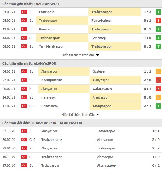 Nhận định, Soi kèo Trabzonspor vs Alanyaspor, 20h00 ngày 8/3, VĐQG Thổ Nhĩ Kỳ 2