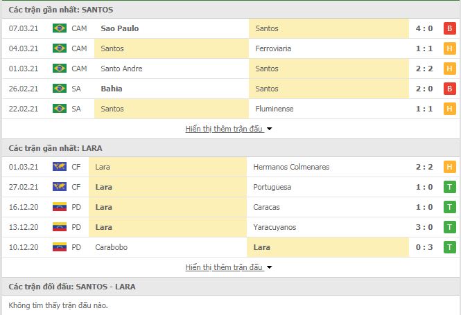 Nhận định, Soi kèo Santos vs Deportivo Lara 2
