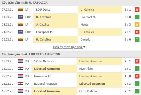 Nhận định, Soi kèo Catolica vs Libertad, 05h15 ngày 11/3, Copa Libertadores 2