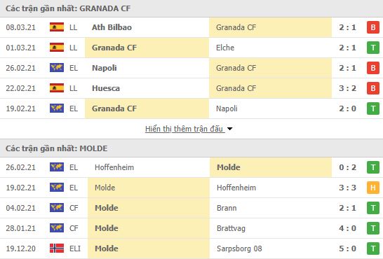 Nhận định, Soi kèo Granada vs Molde, 03h00 ngày 12/3, Cúp C2 Châu Âu 3