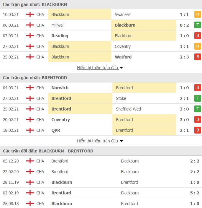 Nhận định, Soi kèo Blackburn vs Brentford, 02h45 ngày 13/3, hạng nhất Anh 2