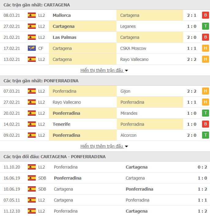 Nhận định, Soi kèo Cartagena vs Ponferradina, 01h00 ngày 13/3, Tây Ban Nha 2