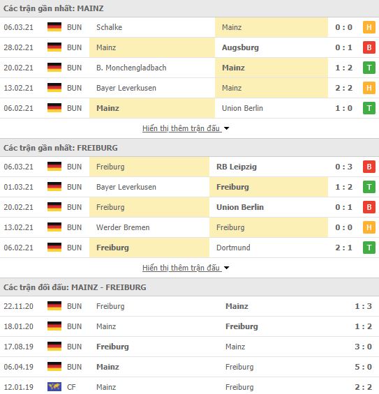 Nhận định, Soi kèo Mainz vs Freiburg, 21h30 ngày 13/3, Bundesliga 3