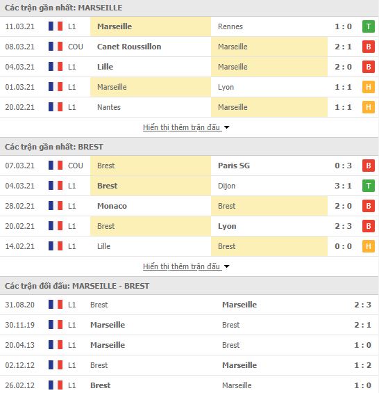 Nhận định, Soi kèo Marseille vs Brest, 23h00 ngày 13/3, Ligue 1 3