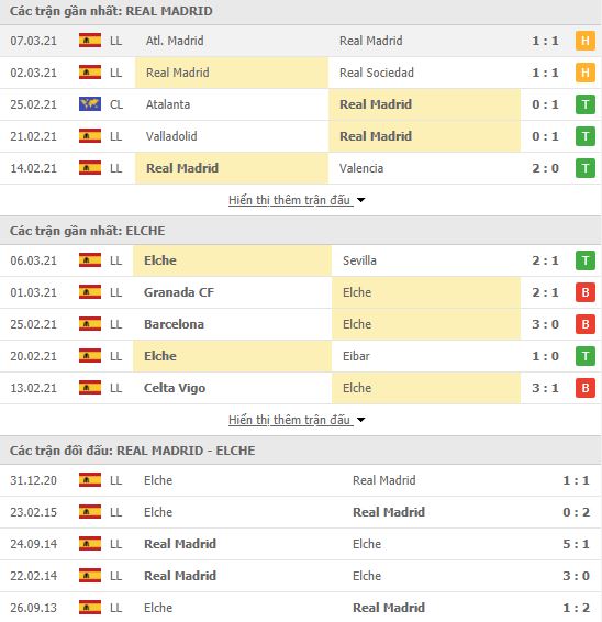 Nhận định, Soi kèo Real Madrid vs Elche, 22h15 ngày 13/3, La Liga 3