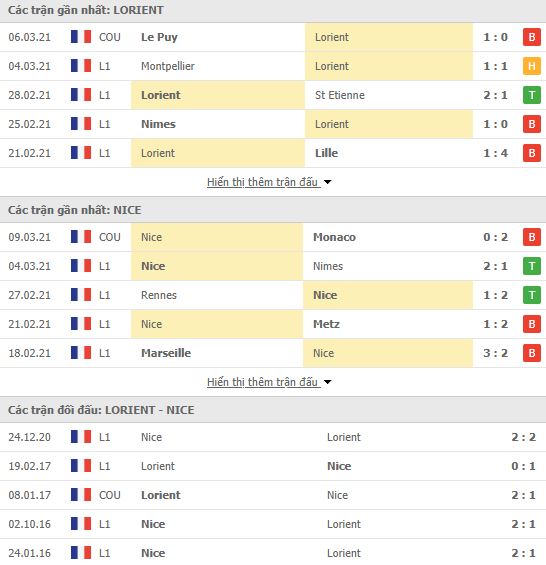 Nhận định, Soi kèo Lorient vs Nice, 21h00 ngày 14/3, Ligue 1 3