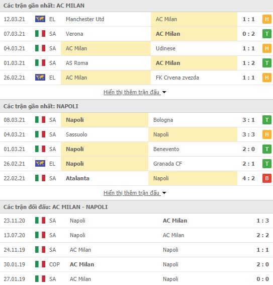 Nhận định, Soi kèo Milan vs Napoli, 02h45 ngày 15/3, Serie A 3