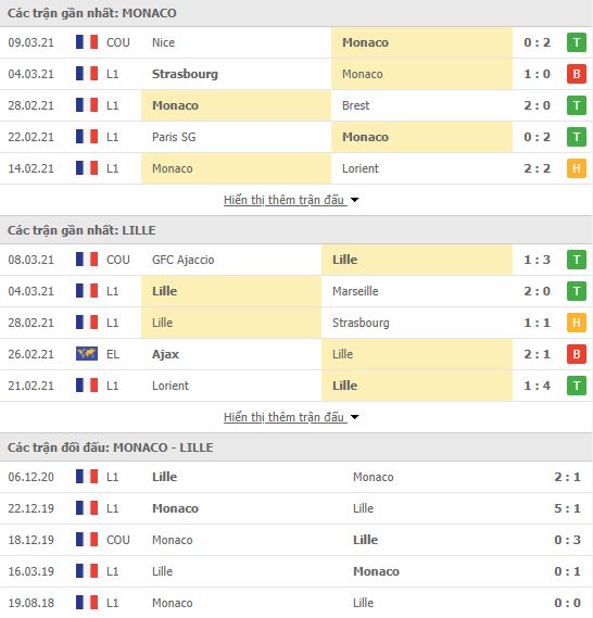 Nhận định, Soi kèo Monaco vs Lille, 23h05 ngày 14/3, Ligue 1 3