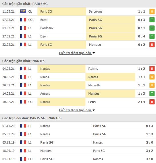 Nhận định, Soi kèo PSG vs Nantes, 03h00 ngày 15/3, Ligue 1 3