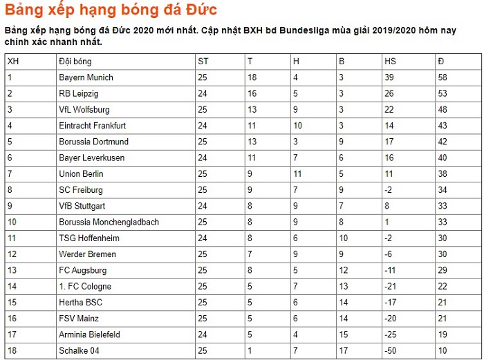 BXH vòng 25 Bundesliga 2020/21: Bayern và Dortmund cùng tiến 2