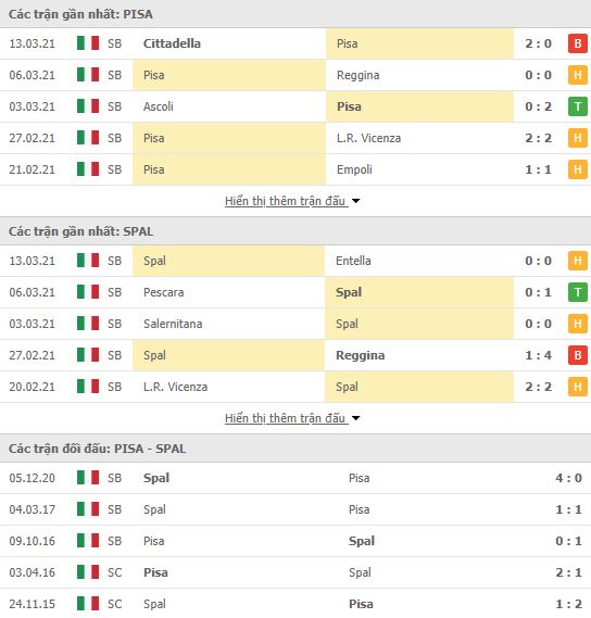Nhận định, Soi kèo Pisa vs Spal, 03h00 ngày 16/3, hạng 2 Italia 2
