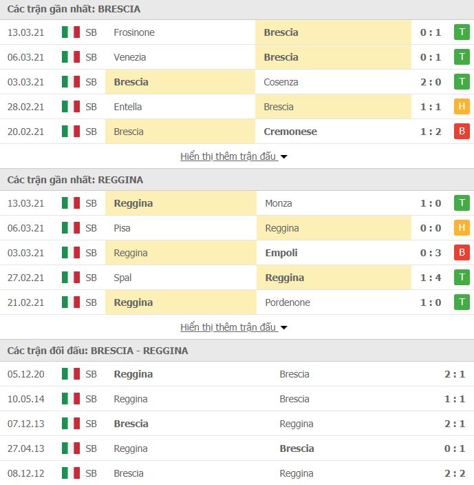 Nhận định, Soi kèo Brescia vs Reggina, 01h00 ngày 17/3, hạng 2 Italia 2