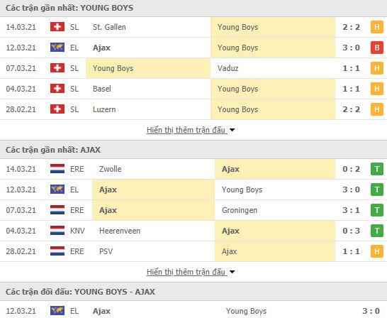 Nhận định, Soi kèo Young Boys vs Ajax, 03h00 ngày 19/3, cúp C2 châu Âu 3