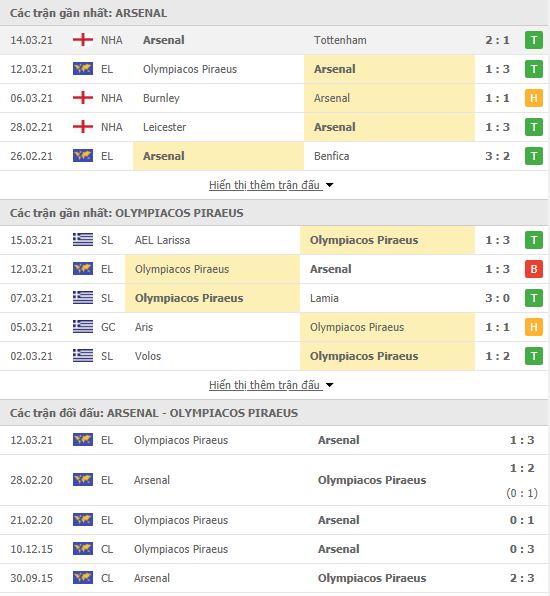 Nhận định, soi kèo Arsenal vs Olympiakos, 00h55 ngày 19/3, Cúp C2 châu Âu 3