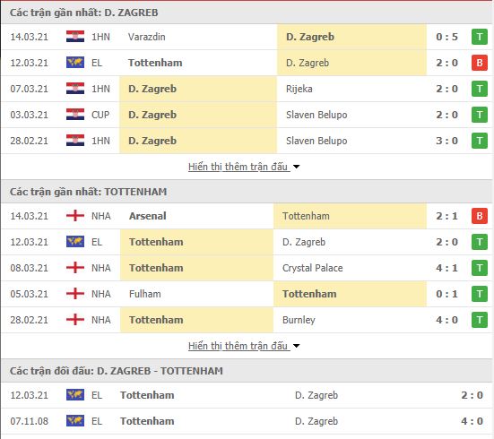 Nhận định, soi kèo Dinamo Zagreb vs Tottenham, 00h55 ngày 19/3, Cúp C2 châu Âu 3
