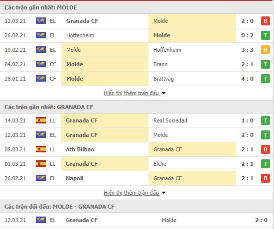 Nhận định, soi kèo Molde vs Granada, 00h55 ngày 19/3, Cúp C2 châu Âu 3