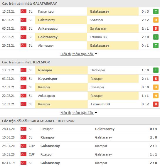 Nhận định, Soi kèo Galatasaray vs Rizespor, 23h00 ngày 19/3, VĐQG Thổ Nhĩ Kỳ 2