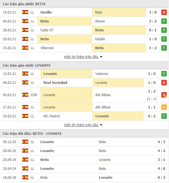Nhận định, soi kèo Betis vs Levante, 03h00 ngày 20/3, VĐQG Tây Ban Nha 3