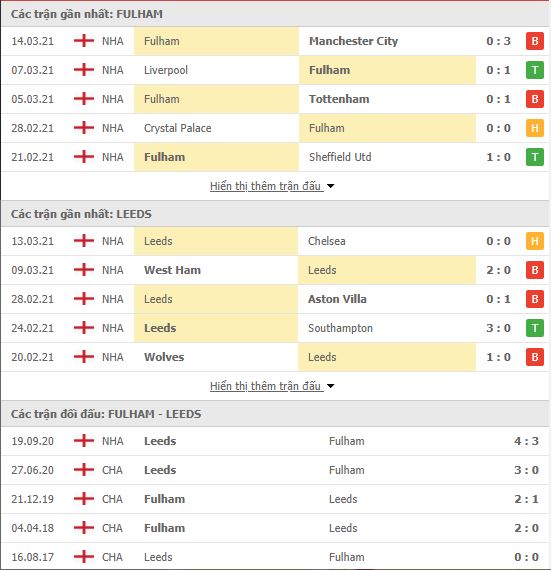 Nhận định, soi kèo Fulham vs Leeds, 03h00 ngày 20/3, Ngoại Hạng Anh 3