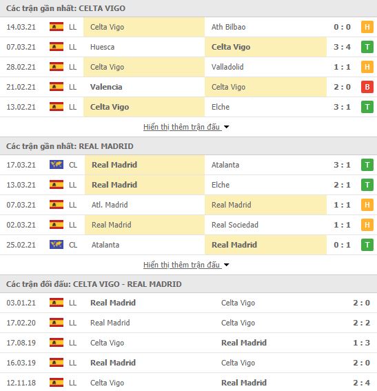 Nhận định, Soi kèo Celta Vigo vs Real Madrid, 22h15 ngày 20/3, La Liga 3
