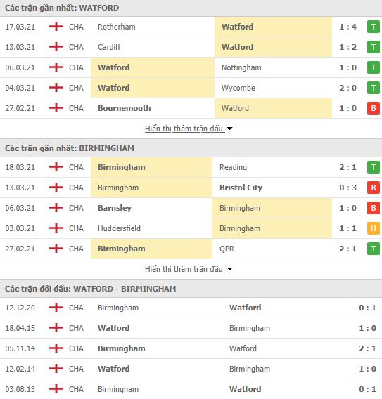 Nhận định, Soi kèo Watford vs Birmingham, 22h00 ngày 20/3, hạng nhất Anh 3