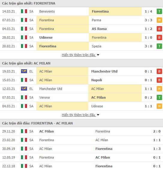 Nhận định, Soi kèo Fiorentina vs Milan, 00h00 ngày 22/3, Serie A 3