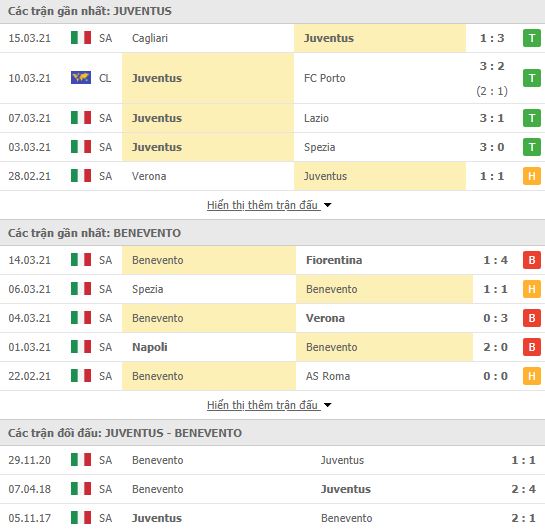 Nhận định, Soi kèo Juventus vs Benevento, 21h00 ngày 21/3, Serie A 3