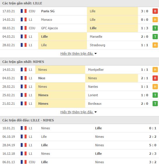 Nhận định, Soi kèo Lille vs Nimes, 23h05 ngày 21/3, Ligue 1 3