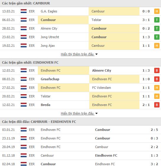 Nhận định, Soi kèo Cambuur vs Eindhoven, 02h00 ngày 23/3, hạng 2 Hà Lan 2