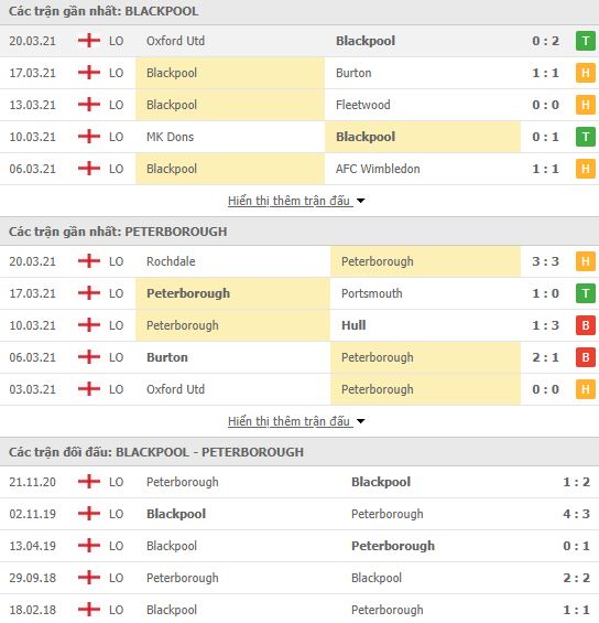 Nhận định, Soi kèo Blackpool vs Peterborough, 02h00 ngày 24/3, hạng 2 Anh 2