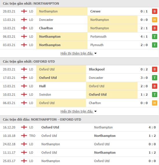 Nhận định, Soi kèo Northampton vs Oxford, 02h00 ngày 24/3, hạng 2 Anh 2