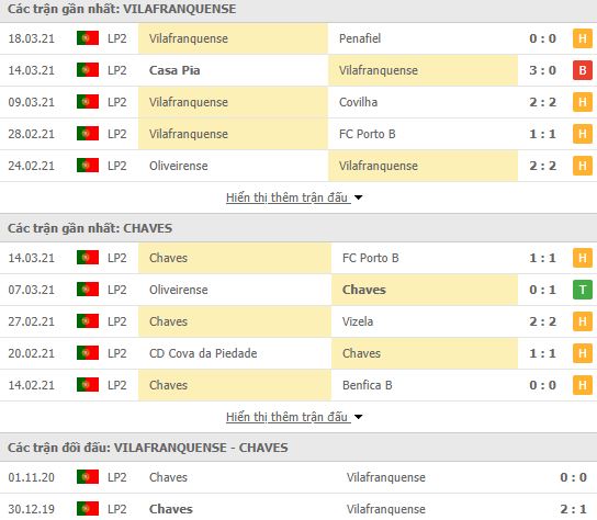Nhận định, Soi kèo Vilafranquense vs Chaves, 02h30 ngày 24/3, hạng 2 Bồ Đào Nha 2