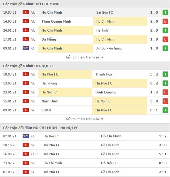 Nhận định, soi kèo TP HCM vs Hà Nội, 19h15 ngày 23/3, V League 2