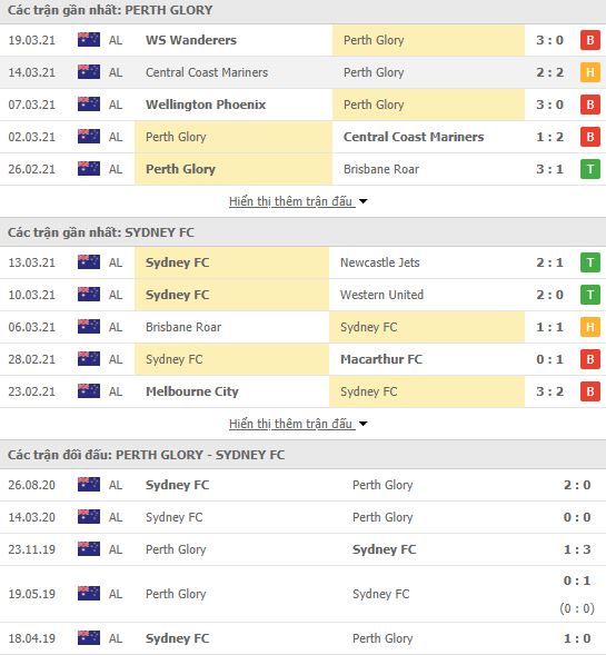 Nhận định, Soi kèo Perth Glory vs Sydney FC, 17h20 ngày 24/3, VĐQG Úc 2