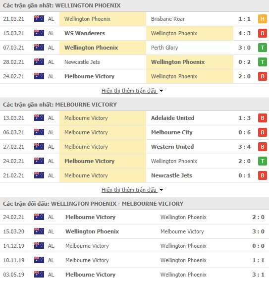 Nhận định, Soi kèo Wellington vs Melbourne Victory, 15h05 ngày 24/3, VĐQG Úc 2