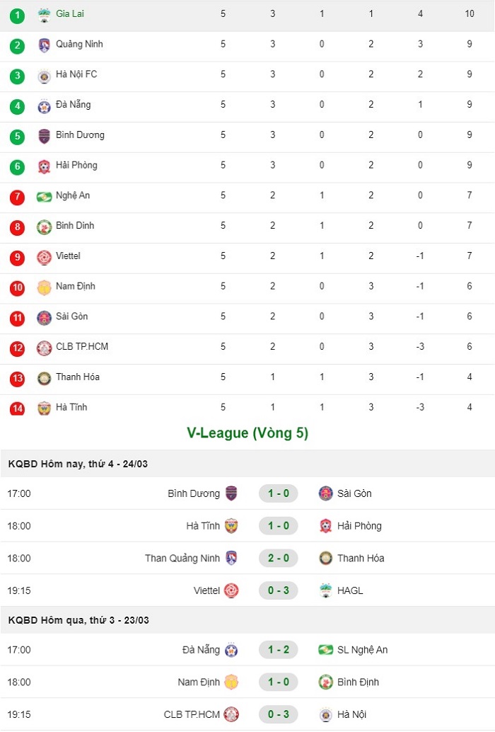 BXH vòng 5 V-League 2021: HAGL hủy diệt Viettel, tiến thẳng ngôi đầu 2