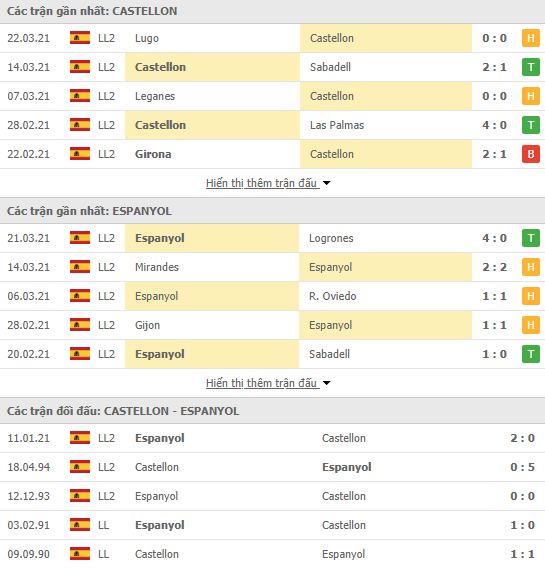 Nhận định, Soi kèo Castellón vs Espanyol, 03h00 ngày 27/3, hạng 2 Tây Ban Nha 2