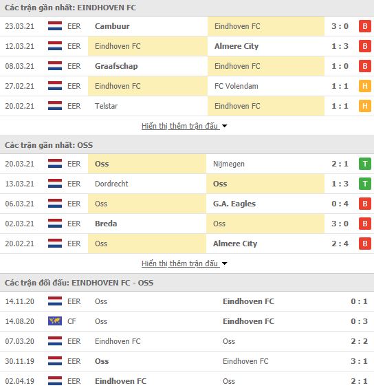Nhận định, Soi kèo Eindhoven vs Oss, 03h00 ngày 27/3, hạng 2 Hà Lan 2