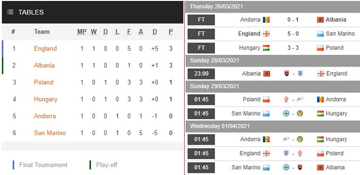 Anh 5-0 San Marino: Thắng đội nhược tiểu, lập 2 kỷ lục 2