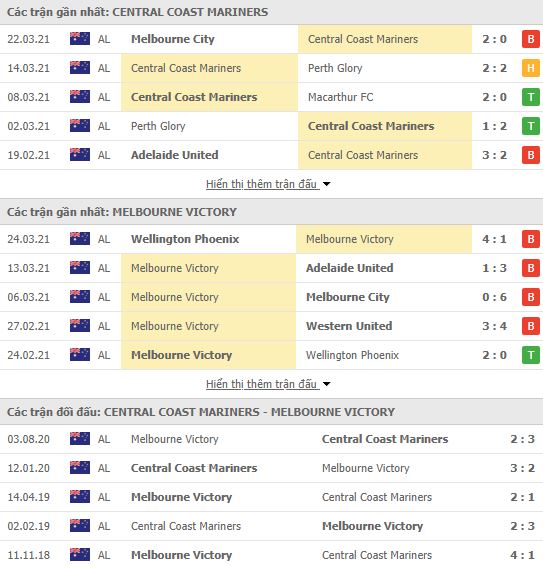 Nhận định, Soi kèo Central Coast vs Melbourne Victory, 15h10 ngày 27/3, VĐQG Úc 2