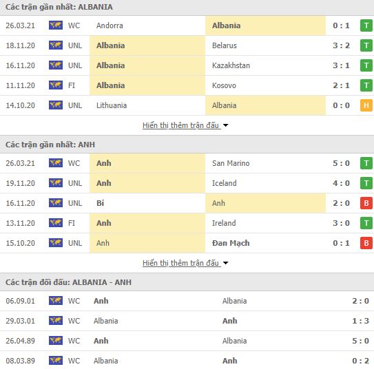 Nhận định, Soi kèo Albania vs Anh, 23h00 ngày 28/3, VL World Cup 3