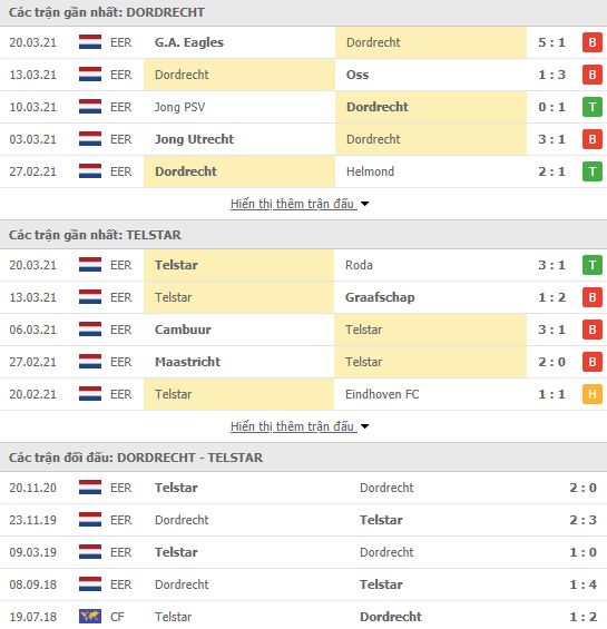Nhận định, Soi kèo Dordrecht vs Telstar, 23h45 ngày 29/3, hạng 2 Hà Lan 2