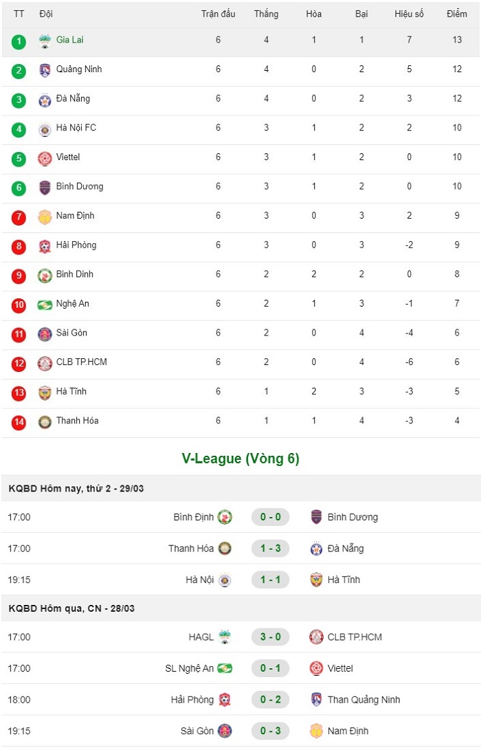 BXH vòng 6 V-League 2021: Hà Nội mất Top 3, bất ngờ Nam Định 2