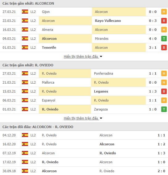 Nhận định, Soi kèo Alcorcon vs Oviedo, 00h00 ngày 31/3, hạng 2 Tây Ban Nha 2
