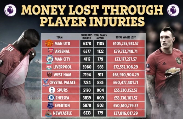 MU MẤT KHÔNG 105 triệu bảng cho cầu thủ chấn thương 5 mùa giải gần nhất. 2