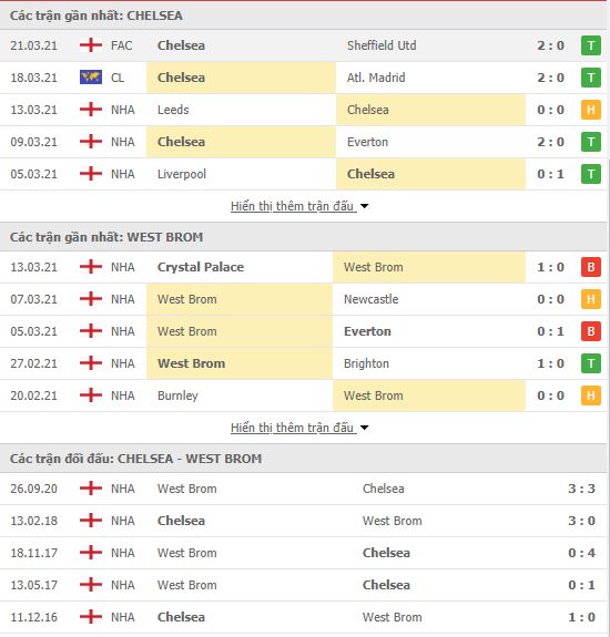 Nhận định, soi kèo Chelsea vs West Brom, 21h00 ngày 2/4, Ngoại hạng Anh 3