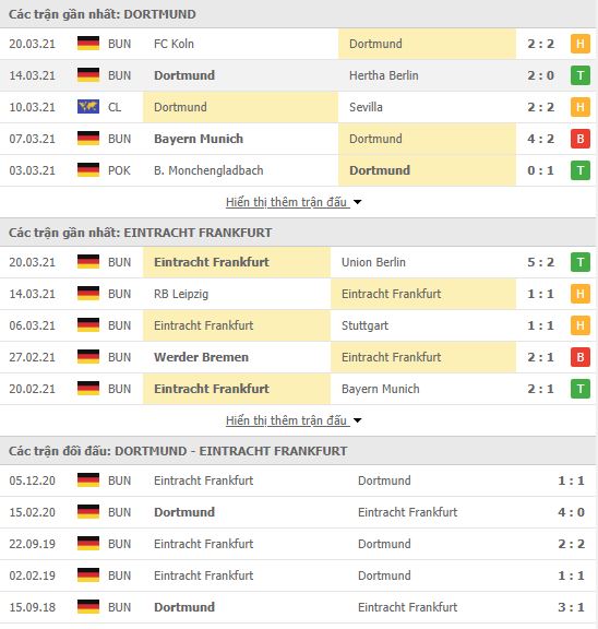 Nhận định, soi kèo Dortmund vs Frankfurt, 20h30 ngày 3/4, VĐQG Đức 3