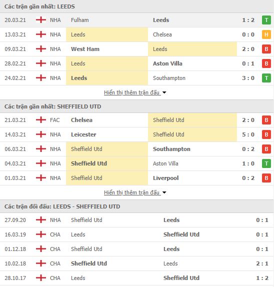 Nhận định, soi kèo Leeds vs Sheffield, 21h00 ngày 3/4, Ngoại hạng Anh 3